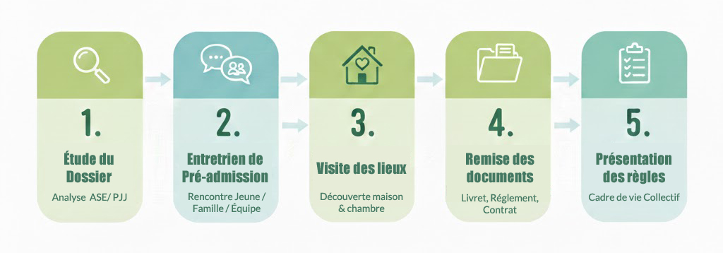 infographie 5 etapes admission titres le tremplin le moulin